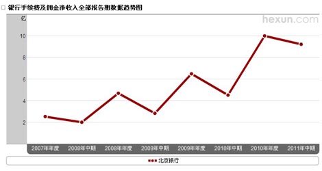 北京銀行手續(xù)費(fèi)及傭金凈收入趨勢圖