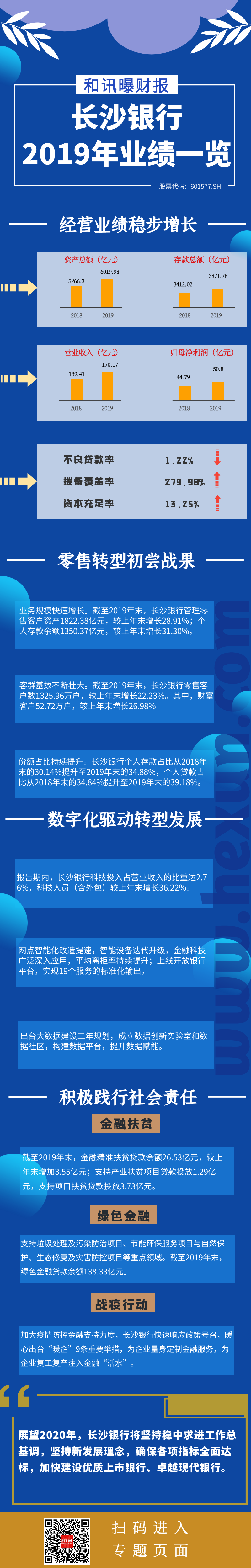 點(diǎn)擊看大圖 一圖看懂長沙銀行2019年年度報(bào)告